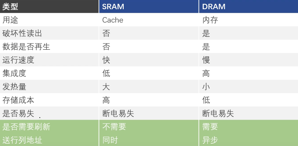 sram和dram的區(qū)別和聯(lián)系有哪些？